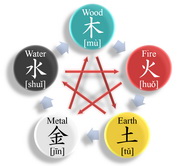 Five Elements Figure