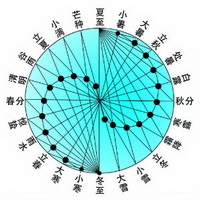 The Twenty-four Solar Terms