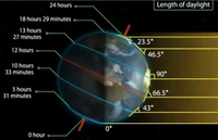 the Summer Solstice:Length of Daylight and Angle of the Sun