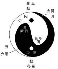 Introduction of Six-meridian 3 Yin 3 Yang Taiji 01